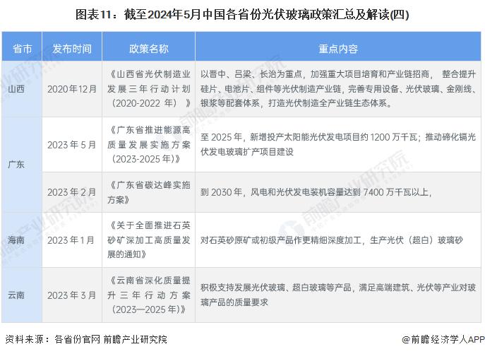 重磅！2024年中国及31省市光伏玻璃行业政策汇总及解读（全）支持光伏玻璃行业实现技术突破