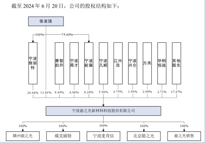 能之光闯关北交所IPO：受理前大宗交易频发，未来需一笔资金回购赣州厂房