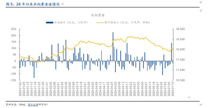 【国元研究 · 金工】20240710市场复盘：指数再度回调，市场午后走弱