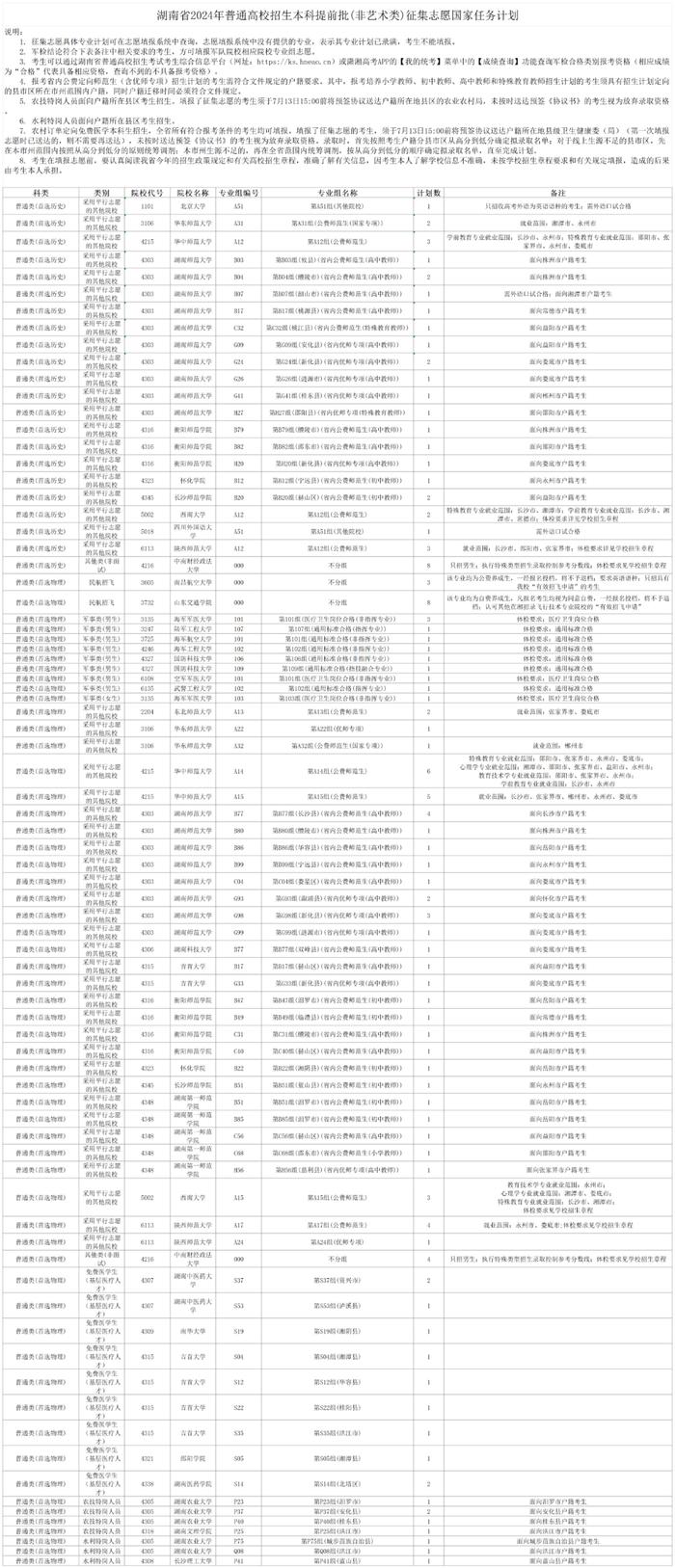 湖南省2024年普通高校招生本科提前批(非艺术类)征集志愿国家任务计划