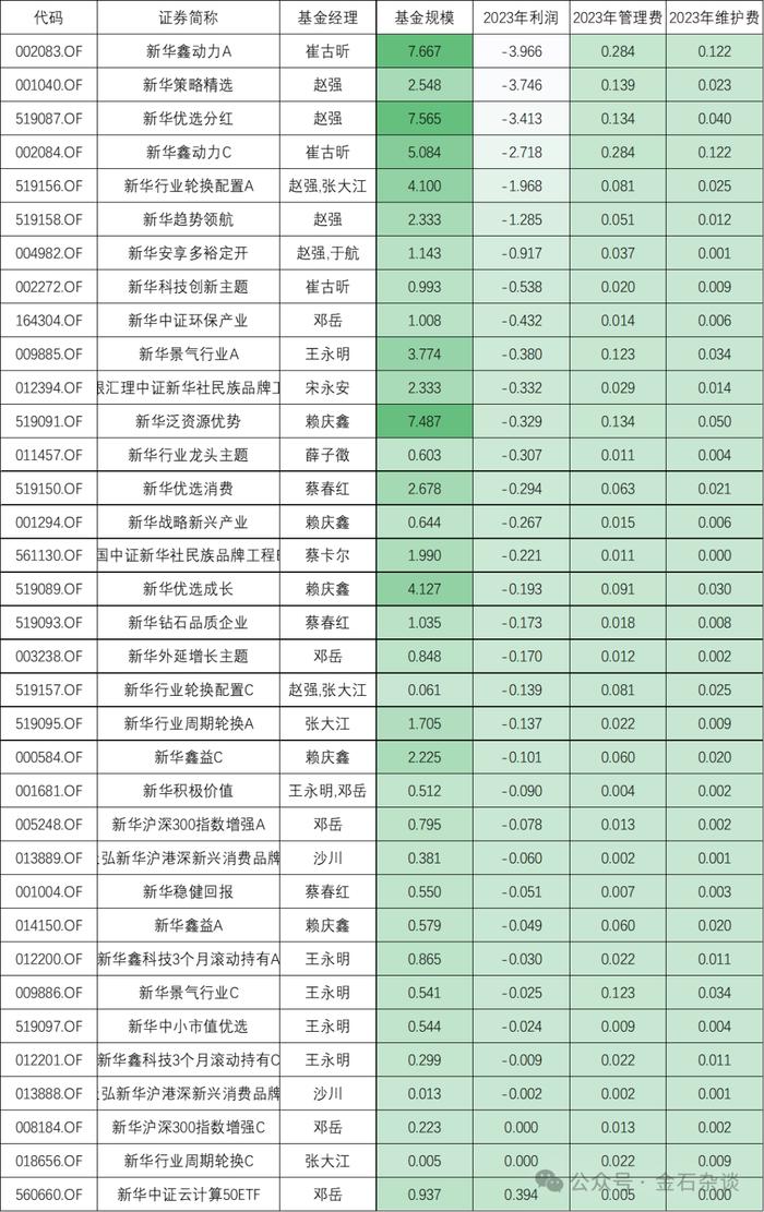 于航被降职为基金经理助理！新华业绩更差的基金经理为何没回炉？