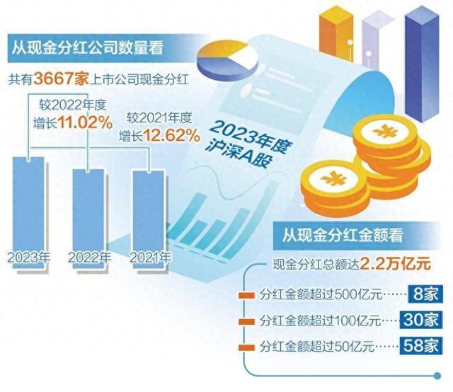 去年A股现金分红2.2万亿元——上市公司分红水平稳中有升