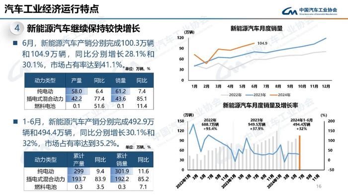 自主品牌狂飙：上半年市占率超6成，比亚迪、吉利、奇瑞领跑