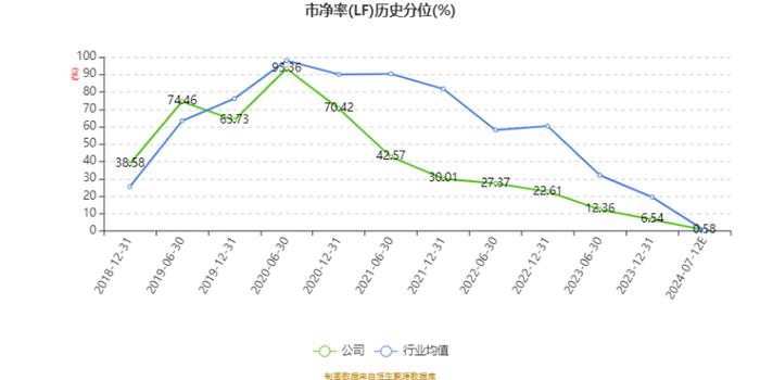 桃李面包：2024年上半年净利2.9亿元 同比下降0.66%