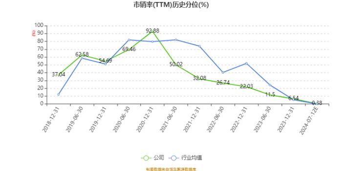 桃李面包：2024年上半年净利2.9亿元 同比下降0.66%