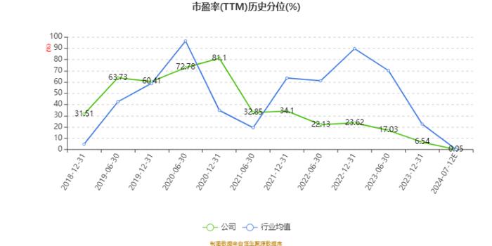 桃李面包：2024年上半年净利2.9亿元 同比下降0.66%