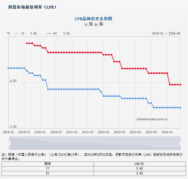 LPR或迎改进 业内：部分报价行给出的报价偏高、缺乏下调加点动力