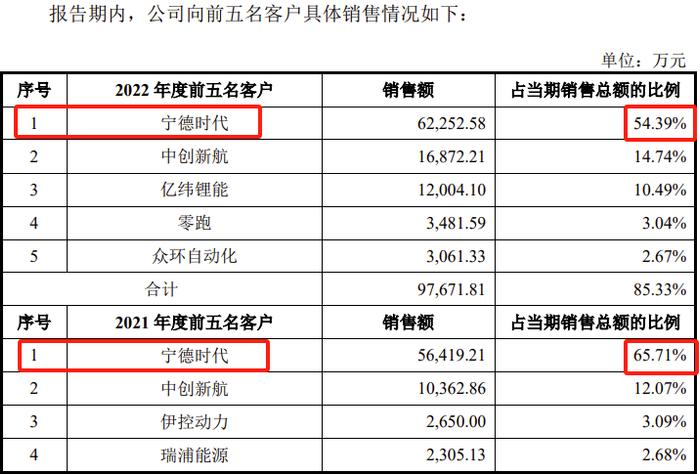 又一IPO终止！过会逾13个月未能提交注册，对宁德时代有重大依赖