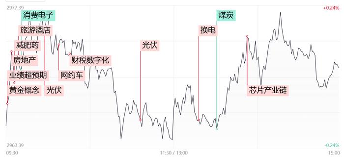 【每日收评】沪指缩量微涨终结周线7连阴，光伏板块持续反弹，换电概念午后异军突起