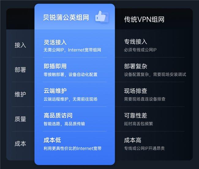 对比IPsec VPN，SD-WAN异地组网有哪些优势？