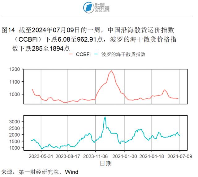 6月猪肉价格同比加速上涨，生产资料价格同比降幅收窄 | 高频看宏观