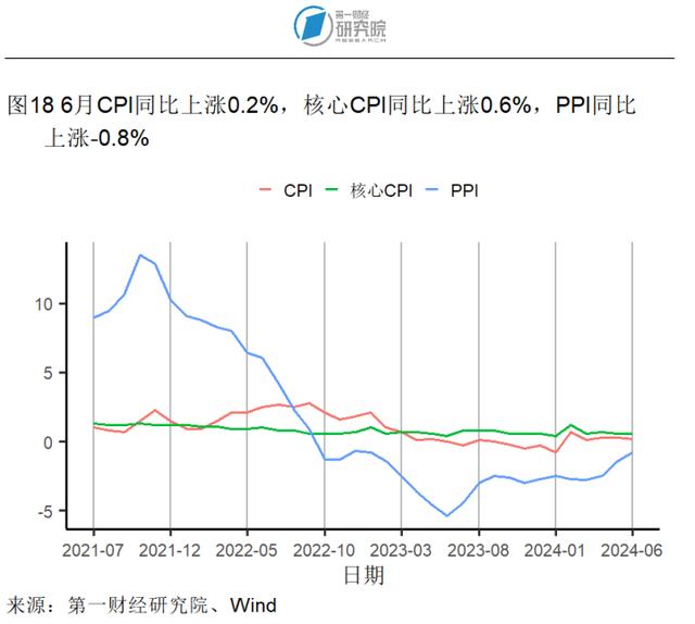 6月猪肉价格同比加速上涨，生产资料价格同比降幅收窄 | 高频看宏观