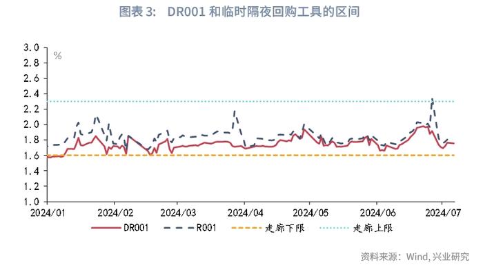 宏观市场 | 六个问题读懂我国的“双层利率走廊”