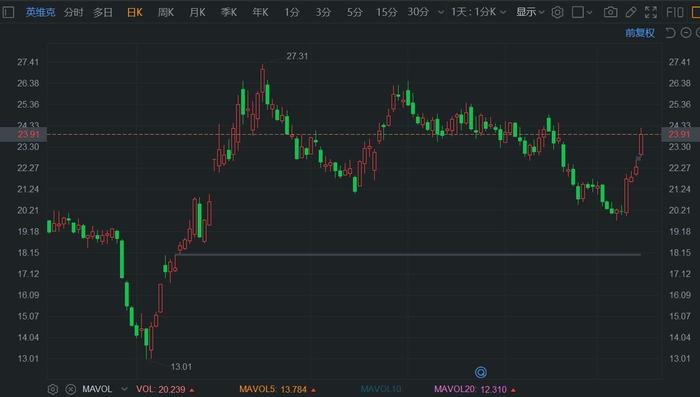 A股异动 | 业绩预告超预期 英维克涨超7% 4日连涨近20%