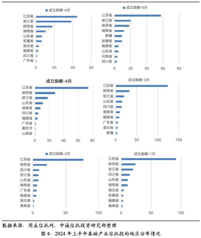 【中诚研究】基础产业信托的基本状况与趋势展望