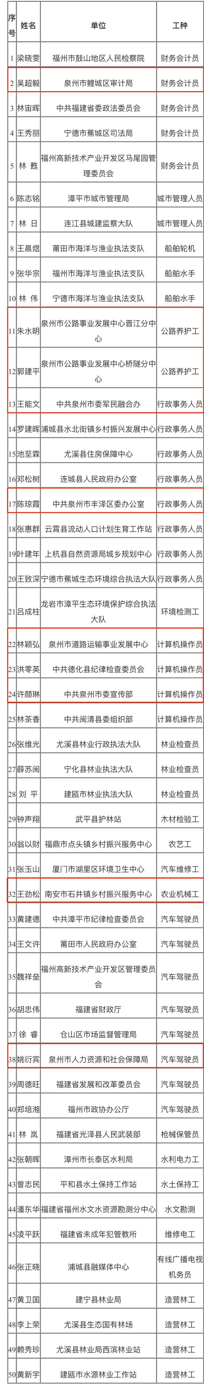 公示！泉州这些人拟获高级技师任职资格