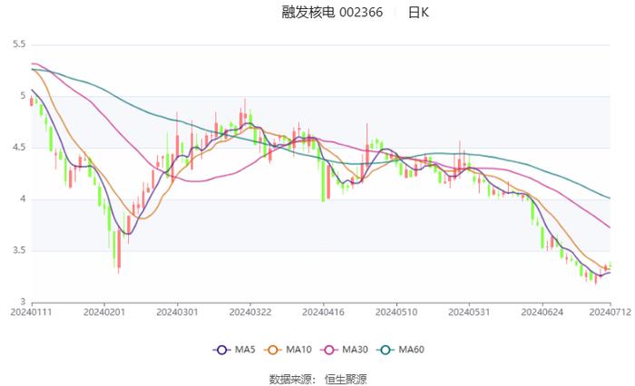 融发核电：预计2024年上半年盈利155万元-200万元 同比扭亏