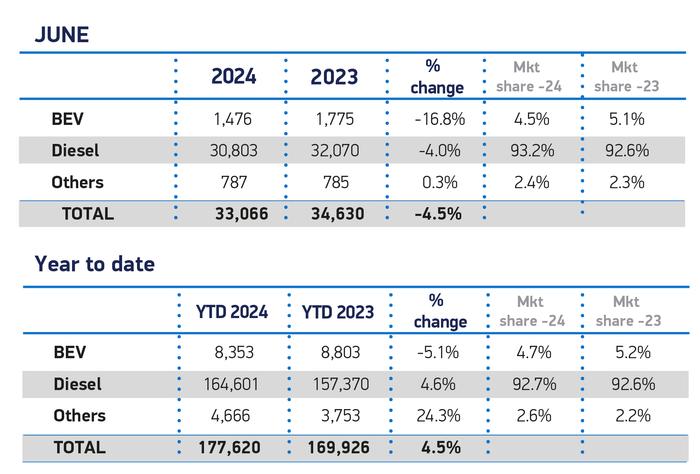 SMMT：2024年6月英国轻型商用车市场下降4.5%