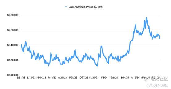 好消息证明了美国铝业还有额外的上涨