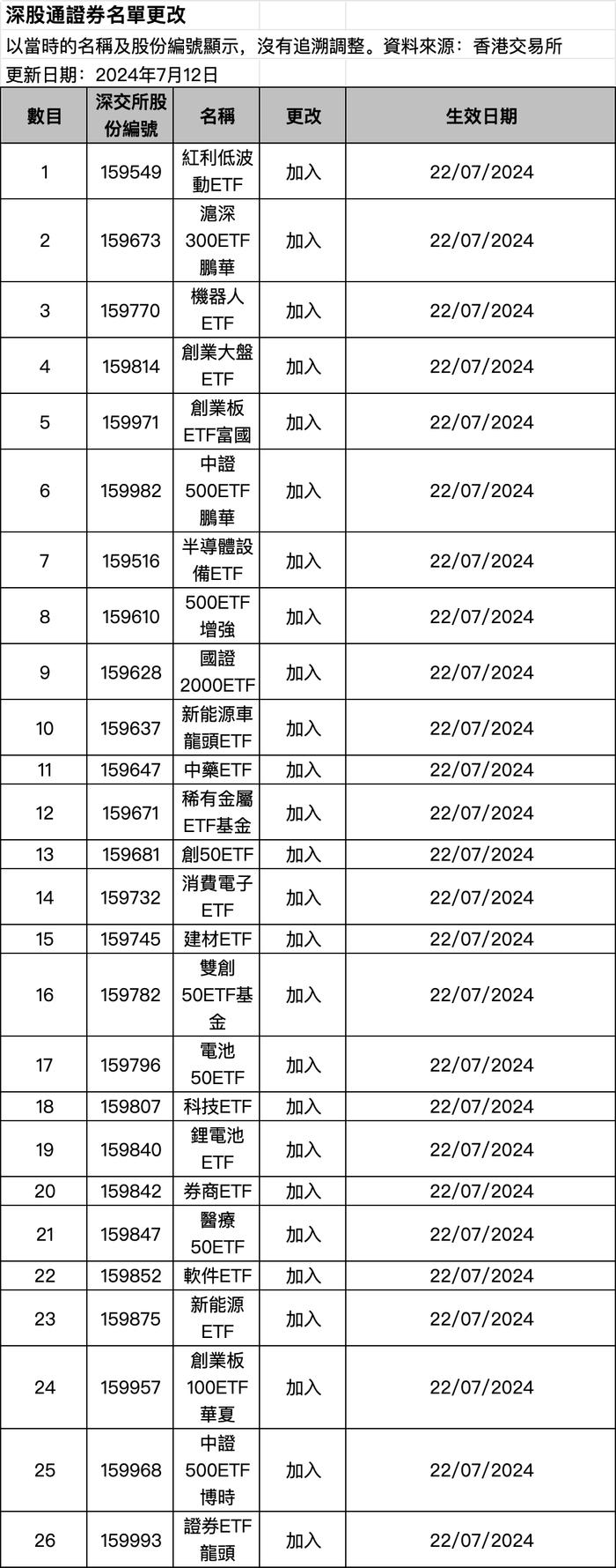 利好来了！沪深港交易所重磅发布 85只ETF纳入北向陆股通