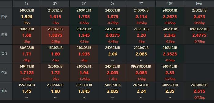 债市收盘|美国通胀超预期回落，利率债主要期限多数飘红，30年期下行1bp左右