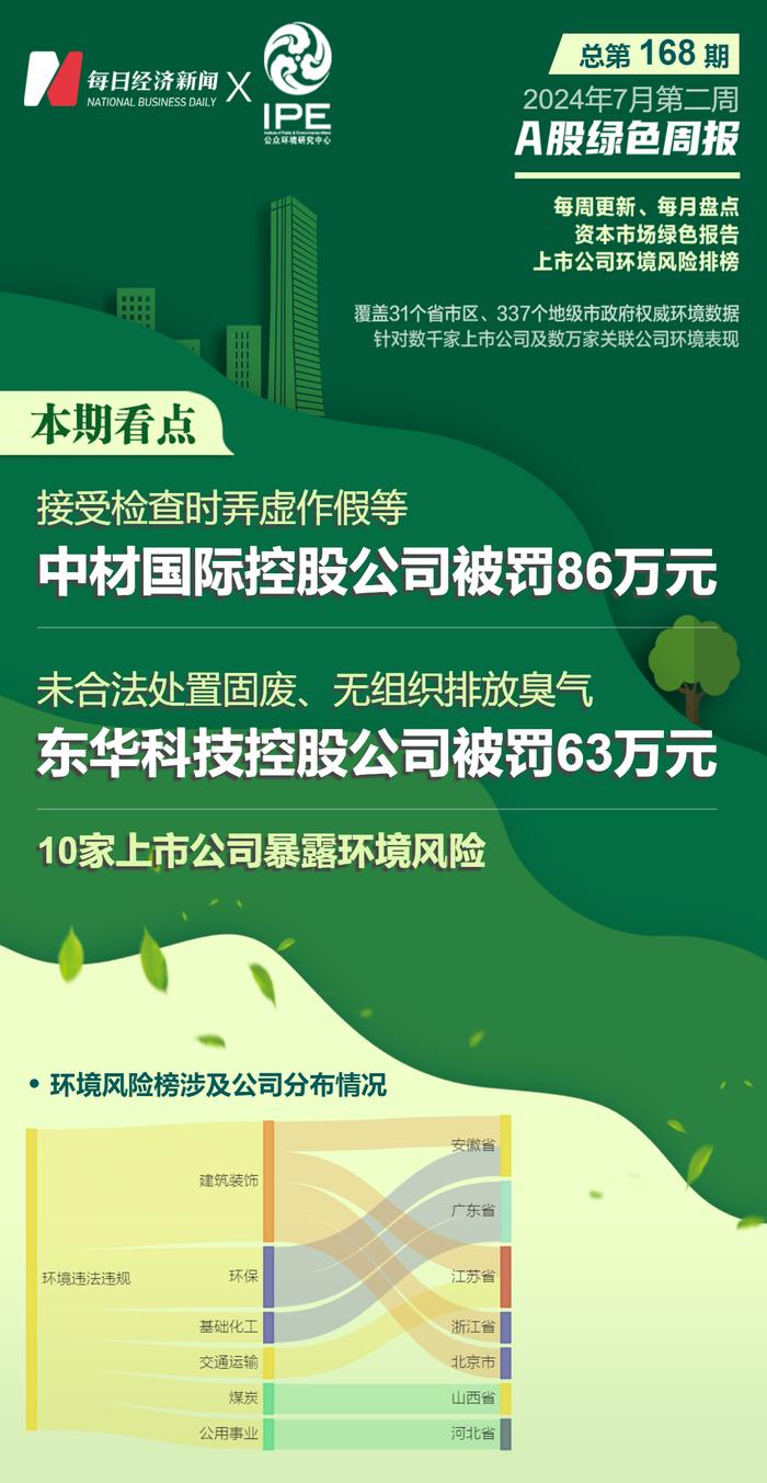 A股绿色周报丨10家上市公司暴露环境风险 中材国际控股公司因多项环境违法违规被罚