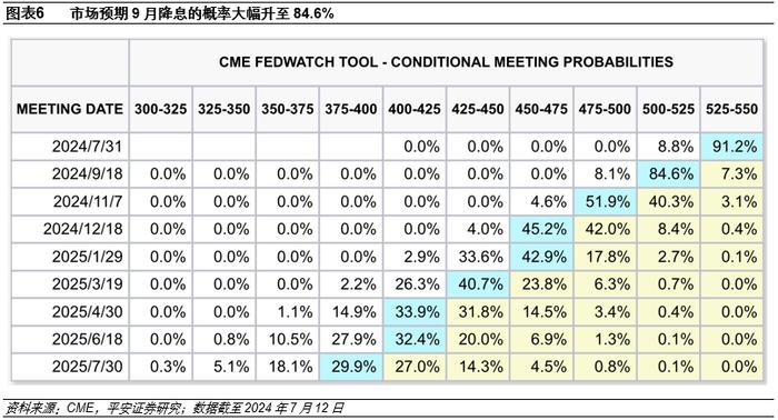 【平安证券】平安观联储系列（六）全球降息周期即将开启，降息交易迎来关键窗口｜海外动态跟踪20240712