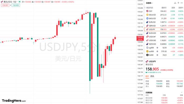 日元一度飙升近3%，日本央行“趁热打铁”干预汇率？日本财务大臣曾表示：资金动用不设上限......