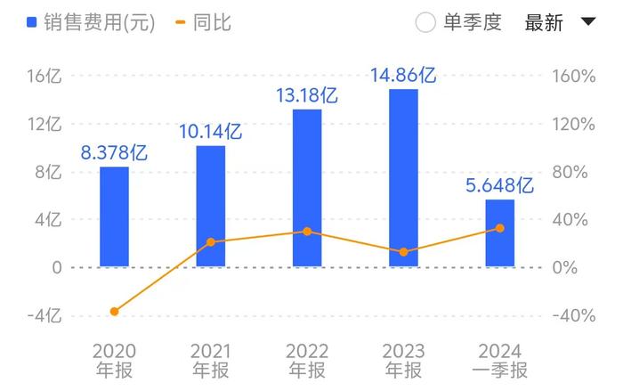 东阿阿胶业绩预增最高超四成，销售费用居高不下