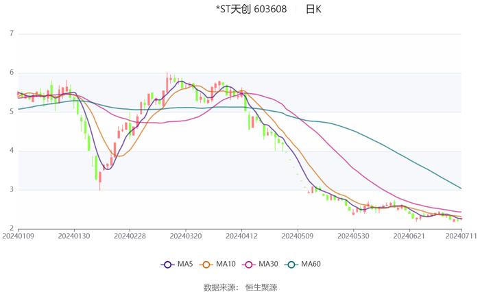 *ST天创：预计2024年上半年亏损600万元-900万元