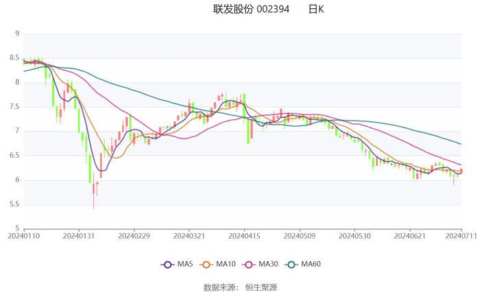 联发股份：2024年上半年净利同比预降50.68%-60.37%