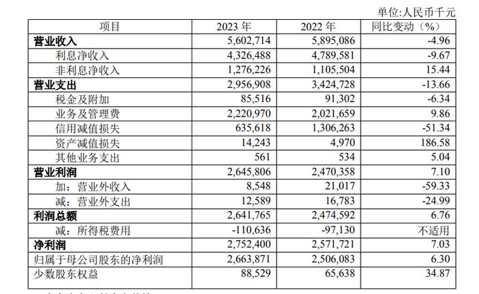 厦门银行，垫底了……