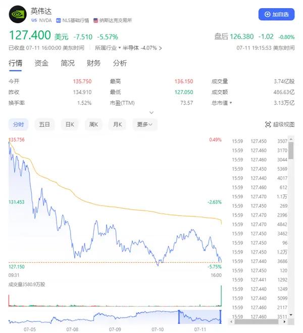 美股七巨头市值一夜蒸发4.35万亿：英伟达大跌超5% 特斯拉暴跌超8%