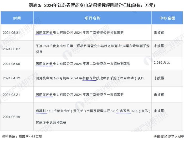 2024年江苏省智能变电站行业发展分析 2024年中标事件11起【组图】