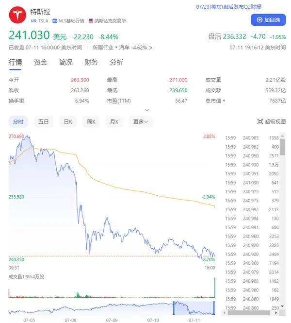 美股七巨头市值一夜蒸发4.35万亿：英伟达大跌超5% 特斯拉暴跌超8%