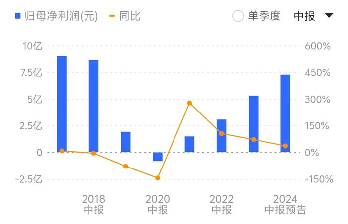 东阿阿胶业绩预增最高超四成，销售费用居高不下