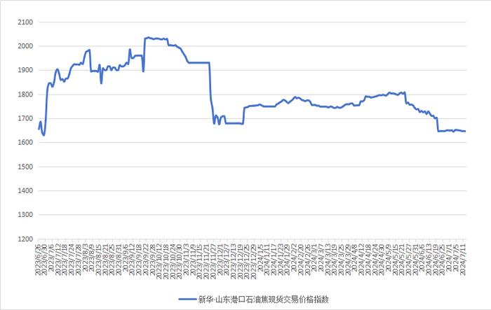 新华指数|7月12日山东港口石油焦现货交易价格指数下跌