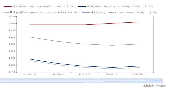 Mysteel周报：上海钢筋网片价格整体宽幅下跌 预计下周价格或震荡偏弱运行（7.5-7.12）