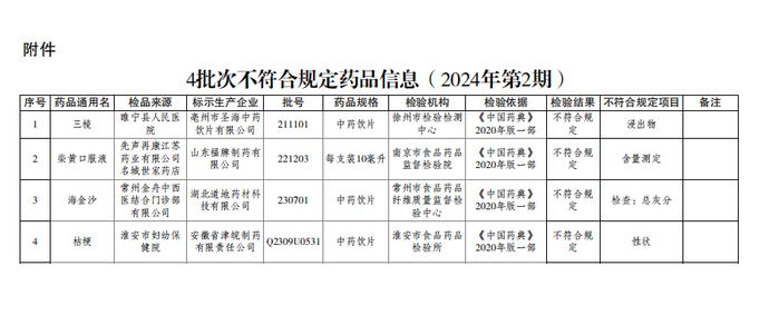 关于江苏省2024年第2期药品质量的通告（2024年 第8号）