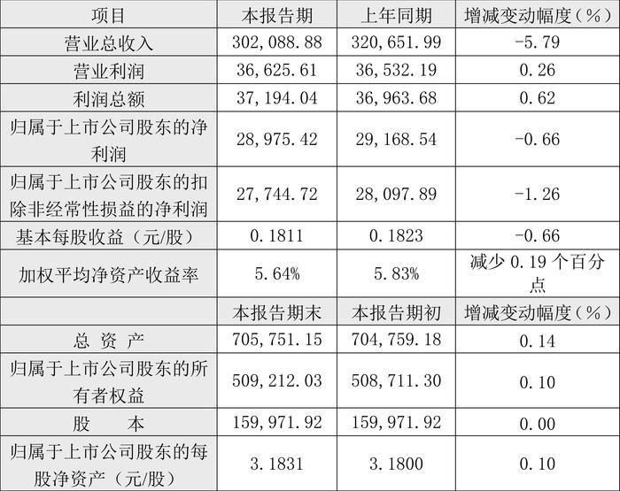 桃李面包：2024年上半年净利2.9亿元 同比下降0.66%