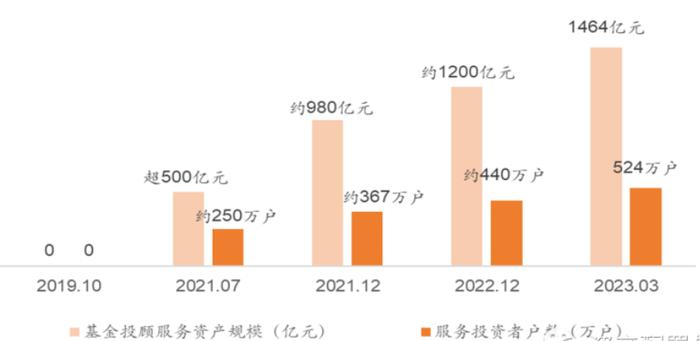 公募基金投顾业务：从试点走向常规——投资者回报白皮书系列研究报告之实践篇