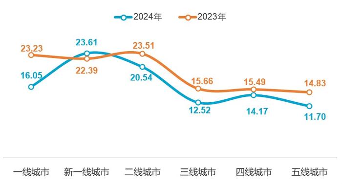 附图:2023-2024年各级别城市12345热线接通时长表现