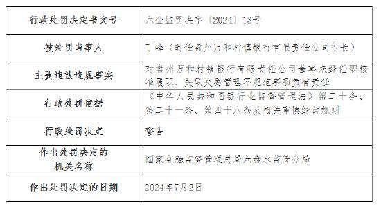 盘州万和村镇银行被罚50万元：董事未经任职核准履职等