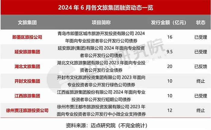 2024年6月中国文旅集团发展报告