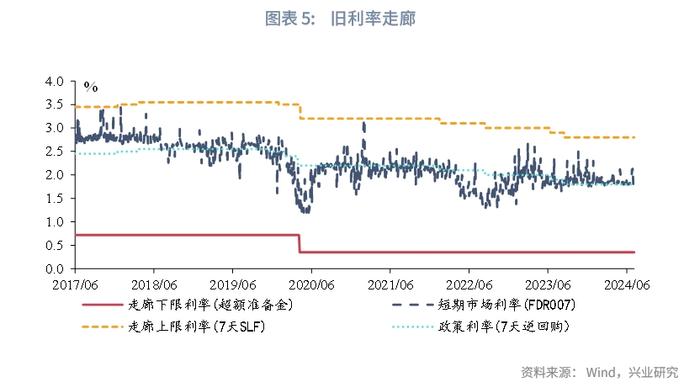 宏观市场 | 六个问题读懂我国的“双层利率走廊”