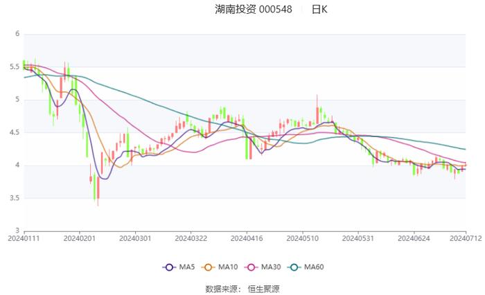 湖南投资：预计2024年上半年净利同比增长38.3%-84.4%