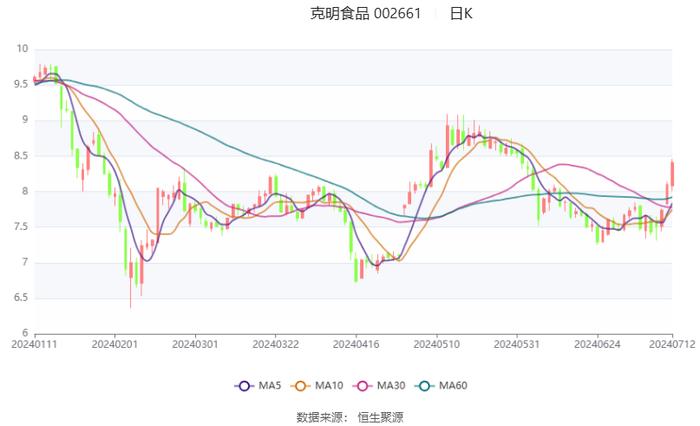 克明食品：预计2024年上半年净利同比增长664.98%-1024.98%