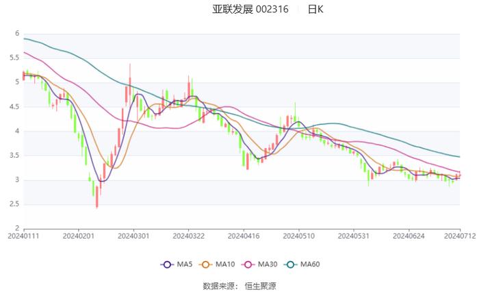 亚联发展：预计2024年上半年盈利400万元-520万元 同比扭亏