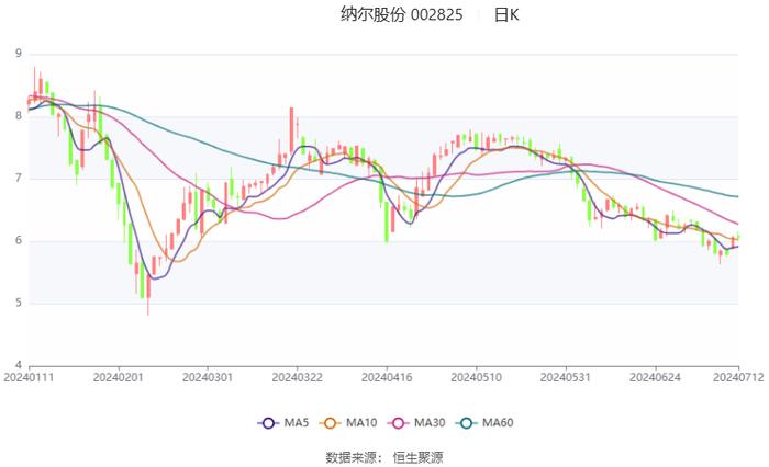 纳尔股份：预计2024年上半年净利同比增长22%-71%