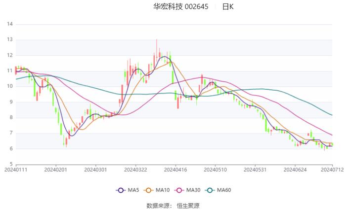 华宏科技：预计2024年上半年盈利200万元-300万元 同比扭亏